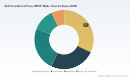 PW Consulting Forecast: Worldwide Multi-Point Ground Flares Market to Expand at a 6.52% CAGR (2026&ndash;2032)