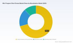 PW Consulting: Worldwide Mini Program Short Drama Market Set to Reach USD 10,850 Million in 2025, Growing at a 13.9% CAGR Through 2032