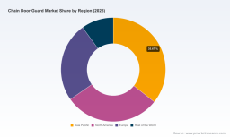 PW Consulting Forecasts Worldwide Chain Door Guard Market to Grow at a 4.51% CAGR Through 2032