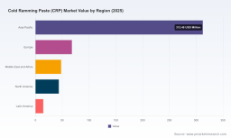 PW Consulting: Worldwide Cold Ramming Paste (CRP) Market Poised to Grow at a 4.0% CAGR Through 2032, Report Says