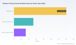 PW Consulting Forecasts Worldwide Radiator Flushing Chemicals Market to Expand at a 5.48% CAGR Through 2032