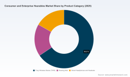 PW Consulting Forecast: Worldwide Consumer and Enterprise Hearables Market Set to Surge at a 12.35% CAGR