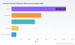 PW Consulting: Worldwide Consumer Electronic Biometrics Market to Surge at 15.7% CAGR, Transforming Smartphones and Wearables