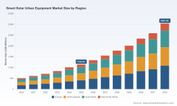PW Consulting: Worldwide Smart Solar Urban Equipment Market to Expand at a 15.02% CAGR, Powering Global Urban Sustainability