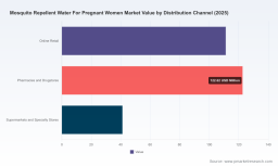 PW Consulting report: Worldwide Mosquito Repellent Water for Pregnant Women Market to expand at 7.5% CAGR through 2032