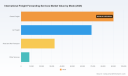 PW Consulting: Worldwide International Freight Forwarding Market Set to Expand at a 4.55% CAGR Through 2032