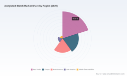 PW Consulting: Worldwide Acetylated Starch Market Set to Expand at a 4.81% CAGR During 2026&ndash;2032