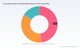 PW Consulting Forecast: Worldwide Long‑Lasting Liquid Foundation Market to Expand at 5.48% CAGR from 2026&ndash;2032