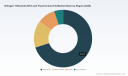 PW Consulting: Worldwide NF3 and F2 Market Poised to Reach USD 2,464.84 Million by 2032, Growing at a 7.15% CAGR