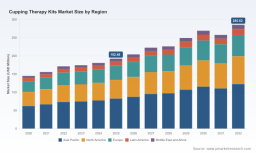 PW Consulting: Worldwide Cupping Therapy Kits Market Poised for 5.8% CAGR in 2026&ndash;2032