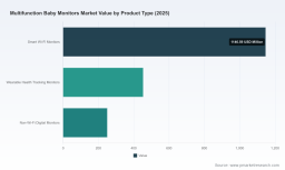 PW Consulting Forecasts 8.12% CAGR for Worldwide Multifunction Baby Monitors Market Through 2032