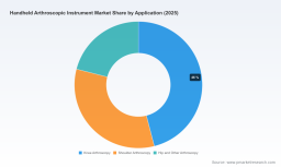 PW Consulting: Handheld Arthroscopic Instrument Market to Rise from USD 2,550 Million in 2025 to USD 3,885.19 Million by 2032 at a 6.2% CAGR