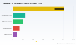 PW Consulting Predicts 20.15% CAGR for Worldwide Autologous Cell Therapy Market, Signaling Rapid Expansion Through 2032