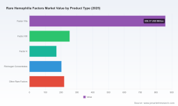 PW Consulting: Worldwide Rare Hemophilia Factors Market Valued at USD 1,706.89 Million in 2025, Poised for Continued Growth Through 2032