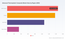 PW Consulting: Worldwide Advanced Thermoplastic Composite Market to Expand from USD 4,250 Million in 2025 to USD 9,077.15 Million by 2032 at an 11.45% CAGR