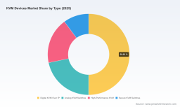 PW Consulting: Worldwide KVM Devices Market Poised to Grow at 4.8% CAGR and Reach USD 4,554.8 Million by 2032