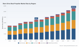PW Consulting Report: Stern Drive Boat Propeller Market to Expand at a 6.7% CAGR Through 2032