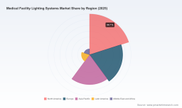 PW Consulting: Worldwide Medical Facility Lighting Systems Market Poised for 5.82% CAGR, New Report Reveals