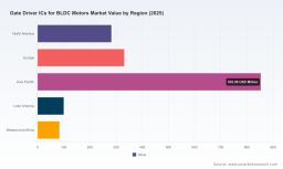 PW Consulting: Gate Driver ICs for BLDC Motors Market to Grow at 8% CAGR from 2026, Reaching USD 2,825 Million by 2032