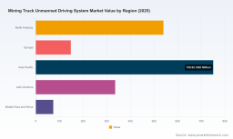 PW Consulting: Mining Truck Unmanned Driving System Market Poised to Grow at a 17.55% CAGR Through 2032