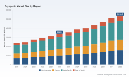 PW Consulting report: Worldwide Cryogenic Market set to reach USD 53.19 billion by 2032