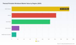 PW Consulting: Worldwide Thermal Printable Wristband Market Tops USD 495.5 Million in 2025, Eyes 8.0% CAGR to USD 849.19 Million by 2032