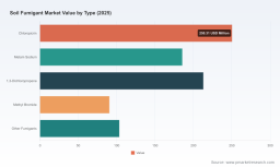 PW Consulting: Worldwide Soil Fumigant Market at USD 842.5 Million in 2025; Set to Grow at 4.62% CAGR to USD 1,154.2 Million by 2032