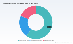 PW Consulting: Kinematic Viscometer Bath Market to Reach USD 245.6 Million by 2032 at a 5.01% CAGR&mdash;Digital Baths Lead with USD 104.58M