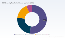 PW Consulting Forecasts 6.25% CAGR for Global ESD Grounding Mats Market Through 2032