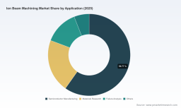 PW Consulting: Ion Beam Machining Market Poised for 7.85% CAGR, Report Forecasts Robust 2026&ndash;2032 Growth