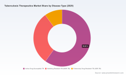 PW Consulting: Worldwide Tuberculosis Therapeutics Market Poised for 5.82% CAGR Through 2026&ndash;2032