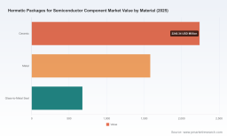 PW Consulting: Hermetic Packages Market to Expand from USD 4,500 Million in 2025 to USD 7,017 Million by 2032 at a 6.55% CAGR &mdash; Ceramic Segment Leads with USD 2,240 Million