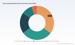 PW Consulting Forecast: Worldwide Geocomposite Market to Grow at a 7.5% CAGR Through 2032