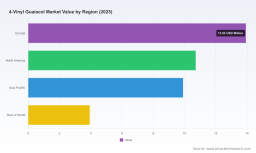 PW Consulting: Worldwide 4‑Vinyl Guaiacol Market Poised for 5.15% CAGR over 2026&ndash;2032 Forecast