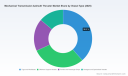 PW Consulting: Worldwide Mechanical Transmission Azimuth Thruster Market Poised for 5.48% CAGR &mdash; Strategic Insights Released