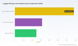PW Consulting: Worldwide Luggage Storage Locker Market Surges to USD 1,250.0 Million in 2025
