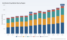 PW Consulting: Global Anti-Emetic Drug Market Poised to Expand at a 4.85% CAGR Through 2032