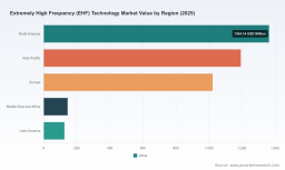 PW Consulting Forecasts Worldwide EHF Technology Market to Expand at a 21.66% CAGR Through 2032