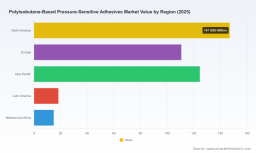 PW Consulting: Worldwide Polyisobutene-Based Pressure-Sensitive Adhesives Market to Reach USD 618.61 Million by 2032, Driven by a 5.85% CAGR