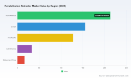 PW Consulting: Worldwide Rehabilitation Retractor Market Poised to Expand at a 5.85% CAGR Through 2032