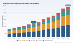 PW Consulting: Worldwide Tax & Revenue Collection Software Market Poised to Grow at a 12.04% CAGR Through 2032
