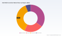 PW Consulting: Worldwide SAS‑RAID Controller Market to Reach USD 4,589.5 Million by 2032