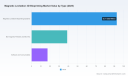 PW Consulting Forecasts Worldwide Magnetic Levitation 3D Bioprinting Market to Surge from USD 148.85 Million in 2025 to USD 533.35 Million by 2032 at a 20% CAGR