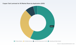 PW Consulting Predicts 12.42% CAGR for Worldwide Copper-Clad Laminate for 5G Market During 2026&ndash;2032