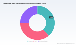 PW Consulting: Worldwide Construction Smart Wearable Market to Surge from USD 780 Million in 2025 to USD 1,671.17 Million by 2032 at an 11.5% CAGR &mdash; Smart Helmets Lead Segment