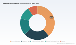 PW Consulting Forecast: Worldwide Bathroom Product Market Accelerating at a 5.85% CAGR, Opening New Opportunities for Suppliers