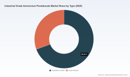 PW Consulting: Industrial-Grade Ammonium Pentaborate Market to Reach USD 259.86 Million by 2032, Expanding at a 4.15% CAGR