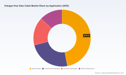 PW Consulting: Worldwide Halogen-free Data Cable Market Poised for Robust Expansion &mdash; 8.55% CAGR Expected Through 2032