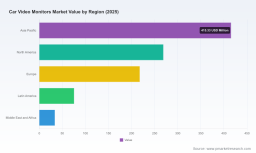 PW Consulting: Worldwide Car Video Monitors Market to Surge from USD 1,010.5 Million in 2025 to USD 1,670.57 Million by 2032 at a 7.45% CAGR