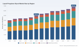 PW Consulting: Worldwide Liquid Propylene Glycol Market Valued at USD 5,008.8 Million in 2025, Set to Reach USD 6,825.5 Million by 2032 at a 4.52% CAGR